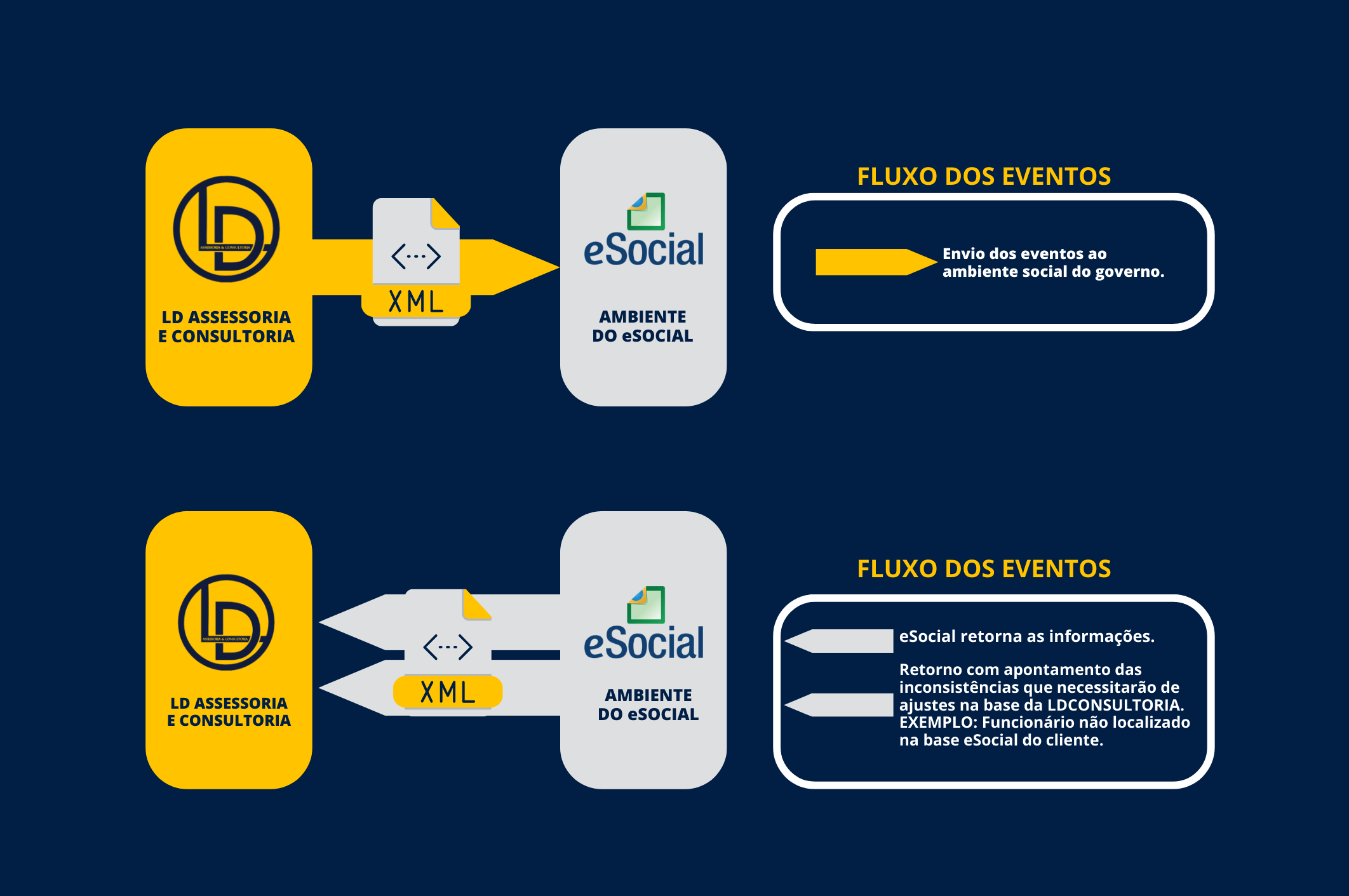 ld+assessoria+e+segurança+seguranca+do+trabalho+e+treinamentos